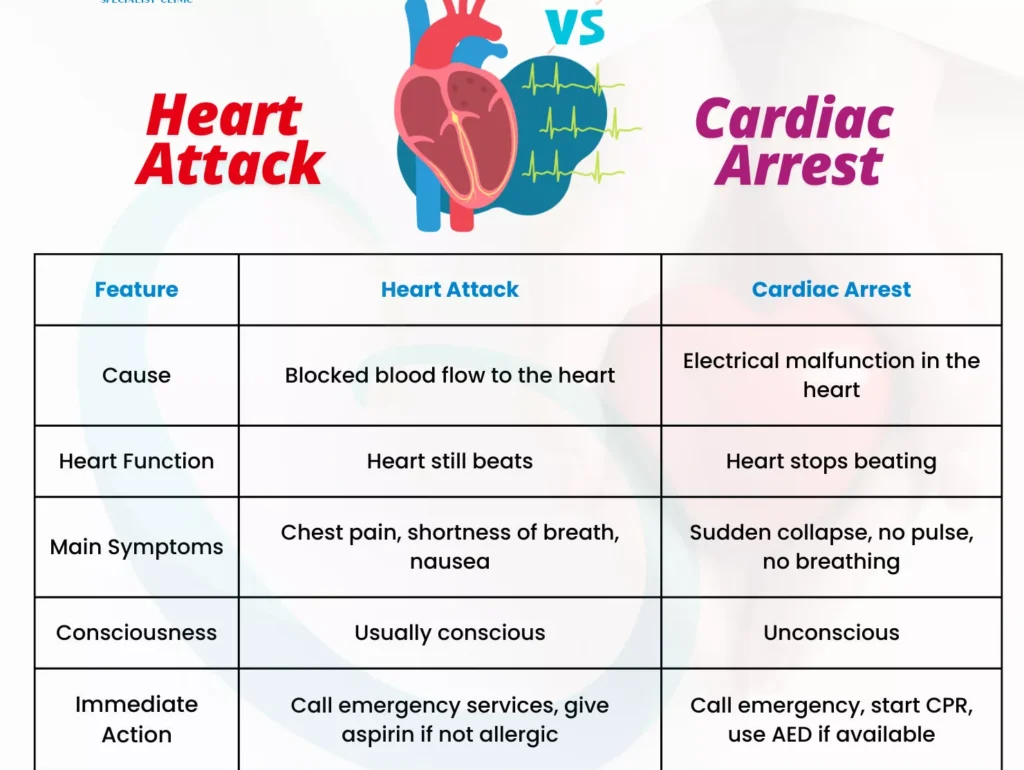 Cardiac Arrest: जानिए इसके लक्षण, कारण और बचाव के उपाय 1 Cardiac Arrest
